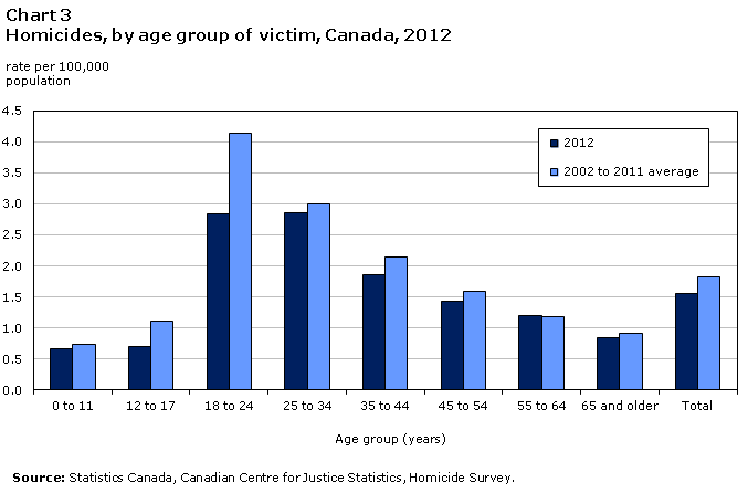Chart 3 Homicides, by age group of victim, Canada, 2012