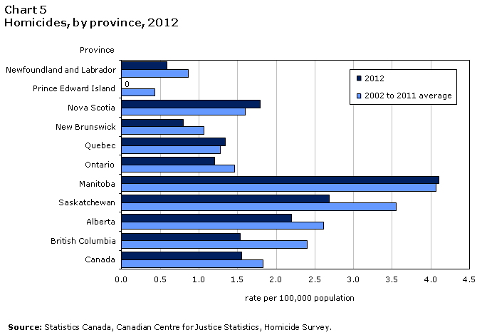 Chart 5 Homicides, by province, 2012