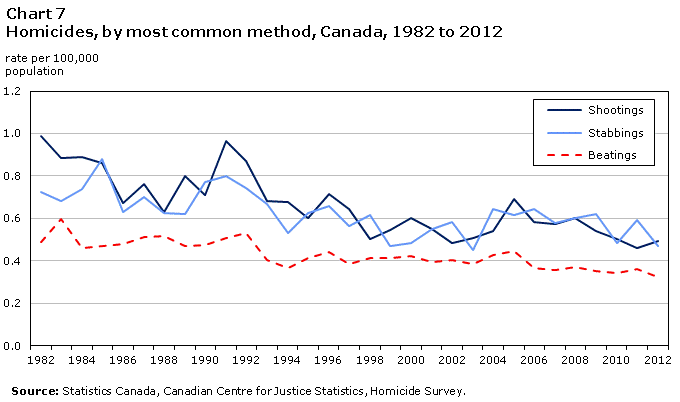 Chart 7 Homicides, by most common method, Canada, 1982 to 2012