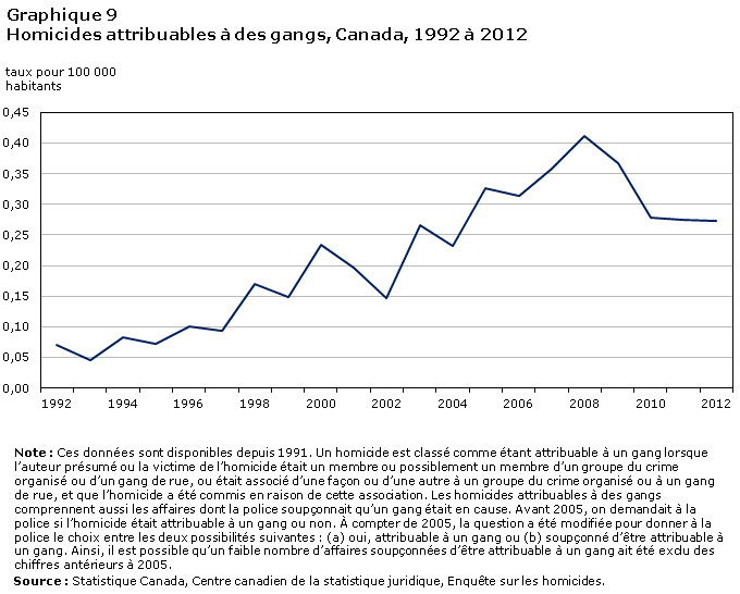 Graphique 9 Homicides attribuables à des gangs, Canada, 1992 à 2012
