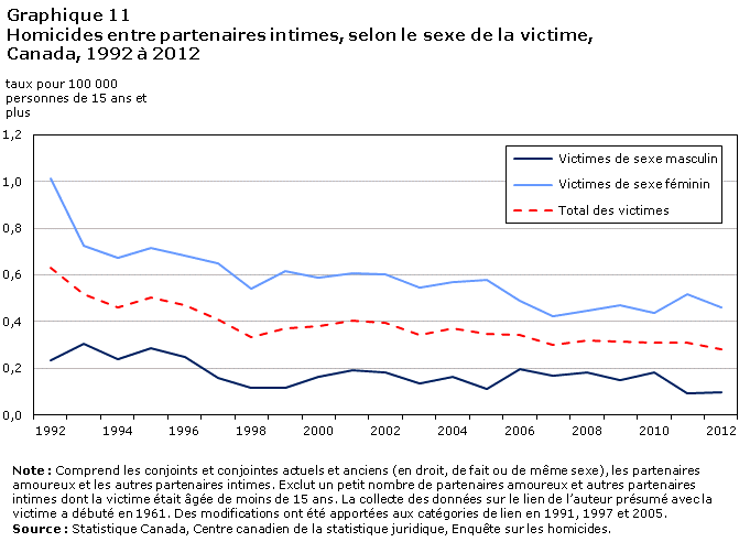 Graphique 11 Homicides entre partenaires intimes, selon le sexe de la victime, Canada, 1992 à 2012