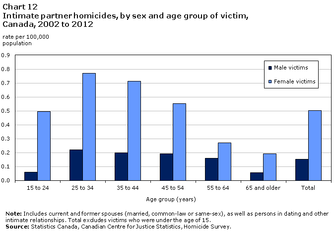 Chart 12 Intimate partner homicides, by sex and age group of victim, Canada, 2002 to 2012