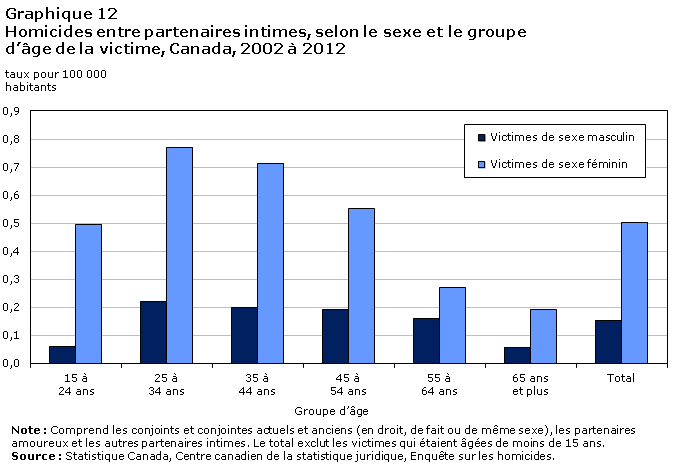 Graphique 12 Homicides entre partenaires intimes, selon le sexe et le groupe d'âge de la victime, Canada, 2002 à 2012