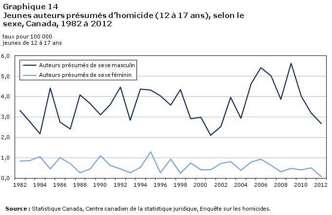 Graphique 14 Jeunes auteurs présumés d'homicide (12 à 17 ans), selon le sexe, Canada, 1982 à 2012