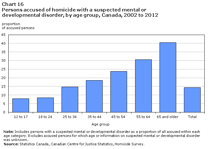 Chart 16 Persons accused of homicide with a suspected mental or developmental disorder, by age group, Canada, 2002 to 2012