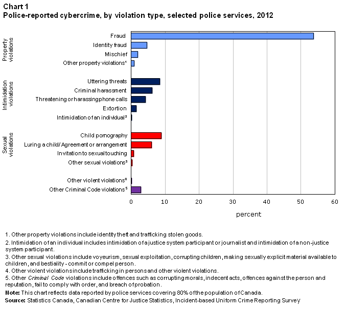 Cyber Crime Chart