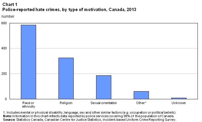 Chart 1 Hate crimes, by type of motivation