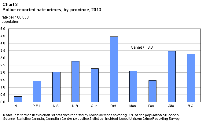 Chart 3 Hate crimes, by province