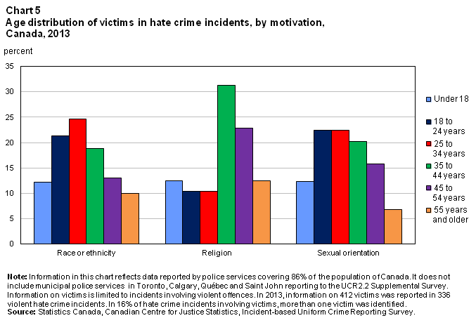 Chart 5 Age distribution of victims