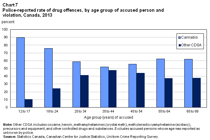 Chart 7 Rate of drug offences, by age group of accused person