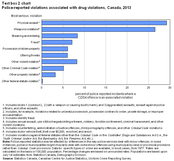 Text box 2 chart Violations associated with drug violations
