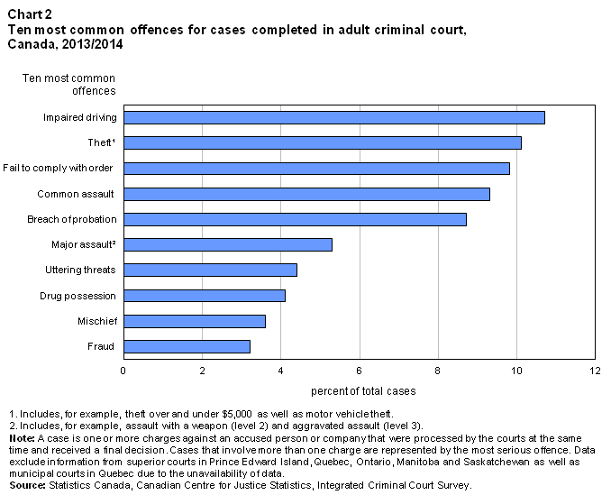 Chart 2 Ten most common offences for cases completed in adult criminal court, Canada, 2013/2014