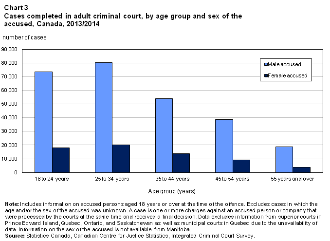 Chart 3 Cases completed in adult criminal court, by age group and sex of the accused, Canada, 2013/2014