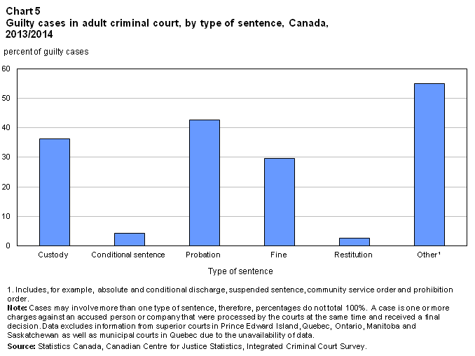 Chart 5 Guilty cases in adult criminal court, by type of sentence, Canada, 2013/2014