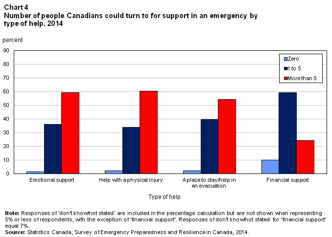 Types Of Emergency Charts