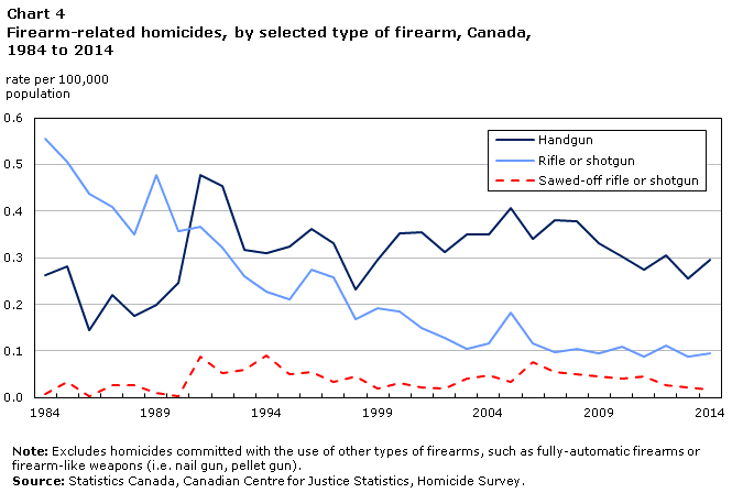 Chart 4 - Homicide in Canada, 2014
