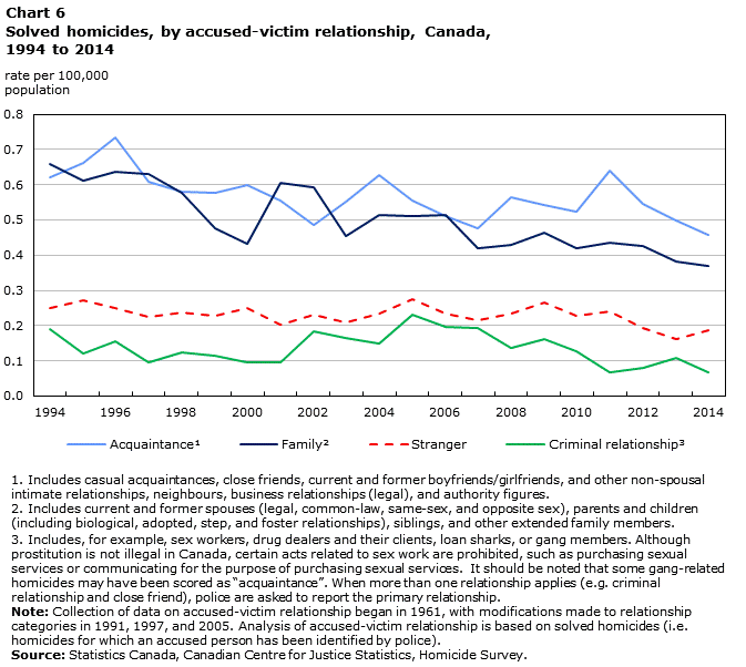 Chart 6 - Homicide in Canada, 2014