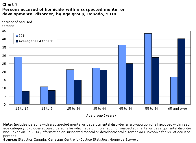 Chart 7 - Homicide in Canada, 2014