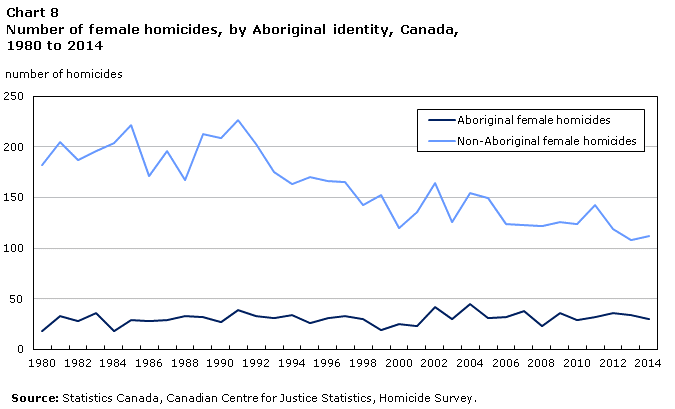 Chart 8 - Homicide in Canada, 2014