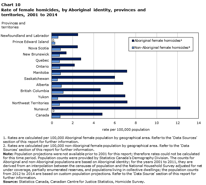 Chart 10 - Homicide in Canada, 2014