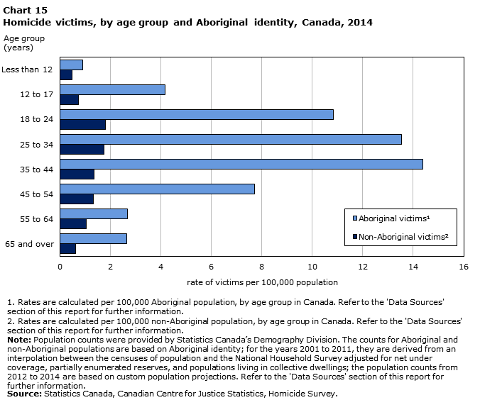 Chart 15 - Homicide in Canada, 2014