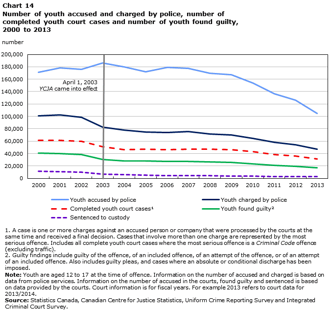 Chart 14