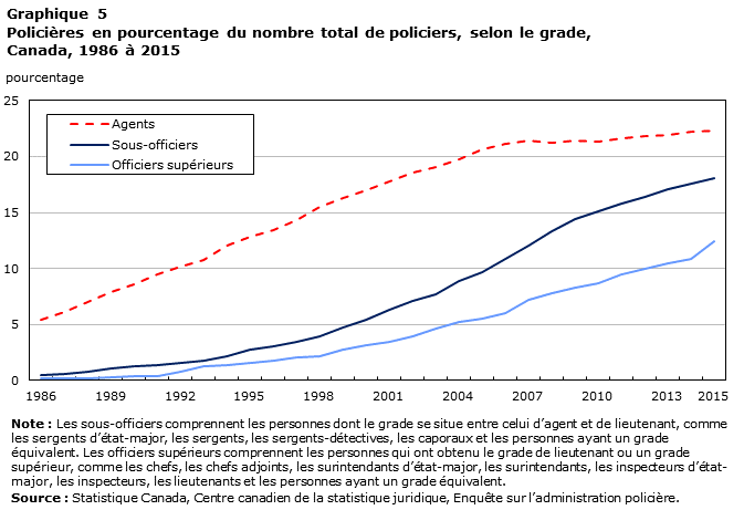 Graphique 5