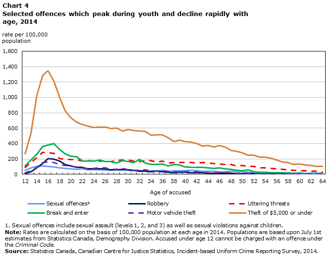 Chart 4