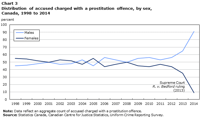 table 1 offences Canada: Statistical in offences Prostitution trends