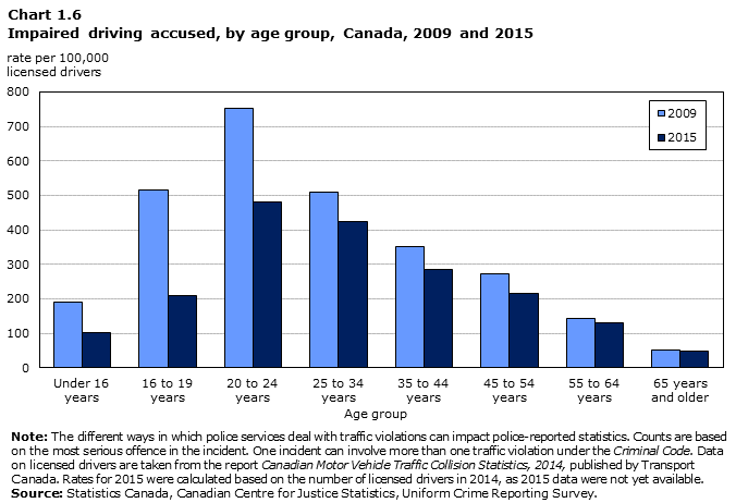 Alcohol Impairment Chart For Females