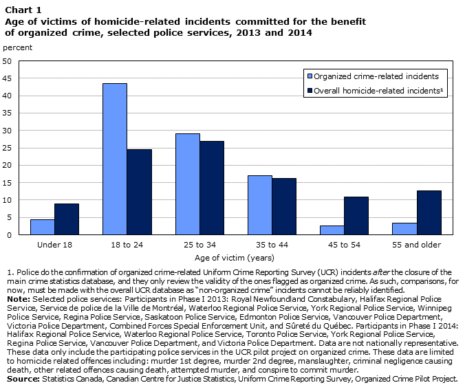 Chart 1 Age of victims of homicide-related incidents committed for the benefit of organized crime, selected police services, 2013 and 2014