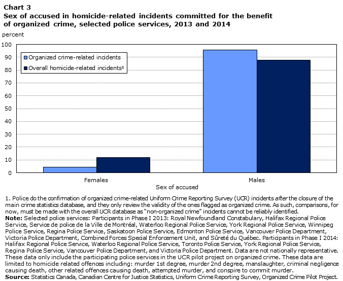 Chart 3 Sex of accused in homicide-related incidents committed for the benefit of organized crime, selected police services, 2013 and 2014