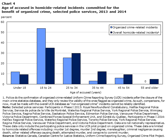 Chart 4 Age of accused in homicide-related incidents committed for the benefit of organized crime, selected police services, 2013 and 2014