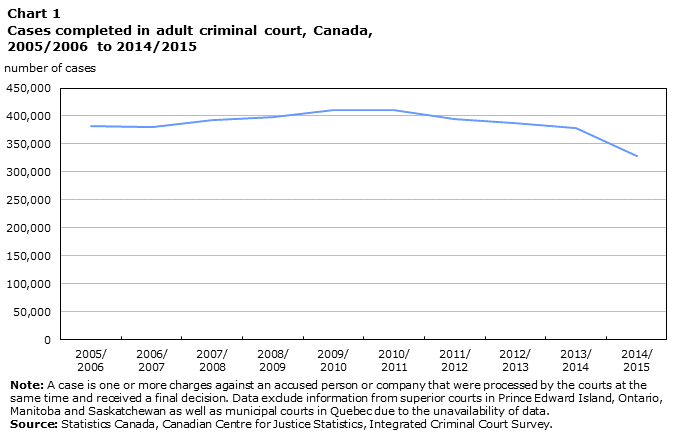 Adult Criminal Court Statistics In Canada 2014 2015