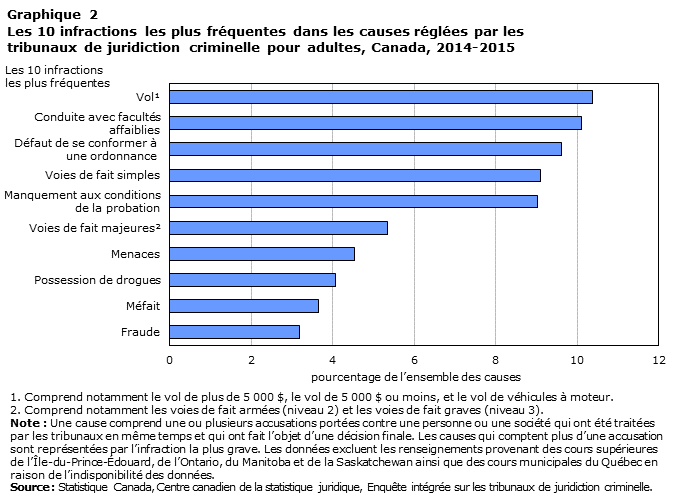 Graphique 2