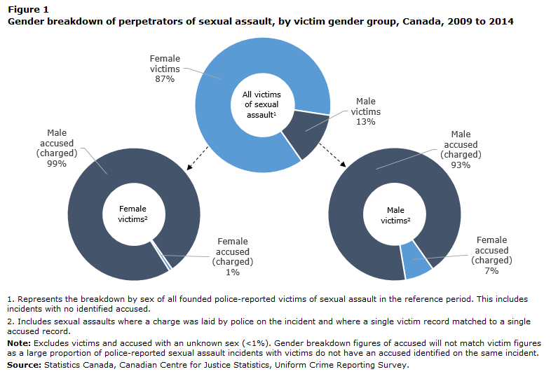 Figure 1 Gender breakdown of perpetrators of sexual assault, by victim gender group, Canada, 2009 to 2014