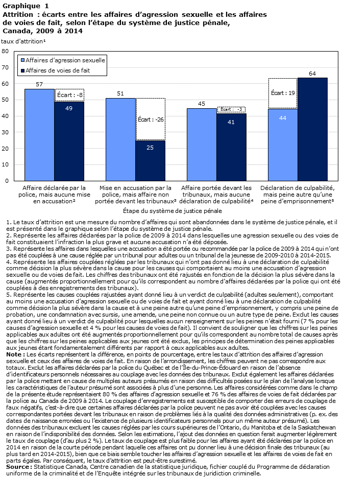 Graphique 1 Attrition : écarts entre les affaires d’agression sexuelle et les affaires de voies de fait, selon l’étape du système de justice pénale, Canada, 2009 à 2014
