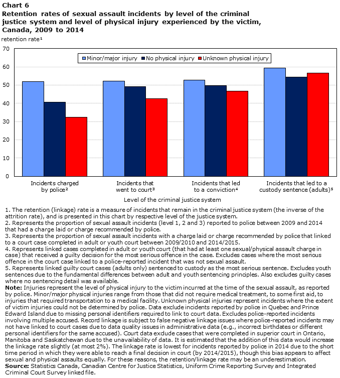 Chart 6 Retention rates of sexual assault incidents by level of the criminal justice system and level of physical injury experienced by the victim, Canada, 2009 to 2014