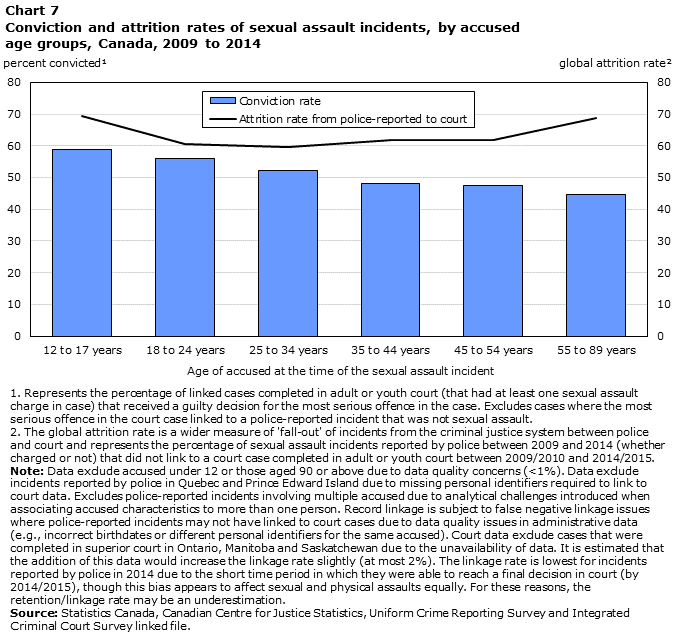 Chart 7 Conviction and attrition rates of sexual assault incidents, by accused age groups, Canada, 2009 to 2014