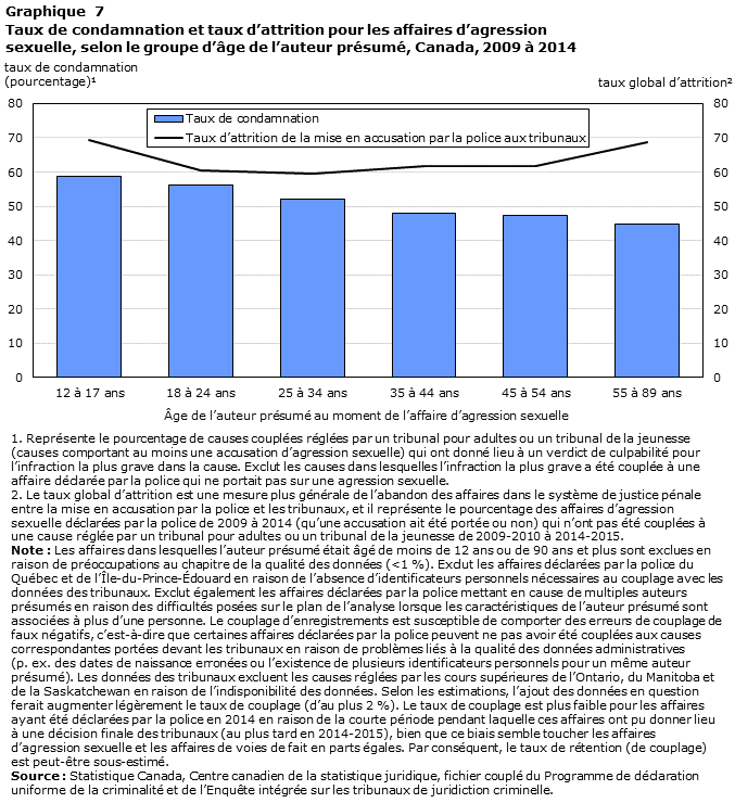 Graphique 7 Taux de condamnation et taux d’attrition pour les affaires d’agression sexuelle, selon le groupe d’âge de l’auteur présumé, Canada, 2009 à 2014
