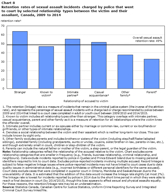 Chart 8 Retention rates of sexual assault incidents charged by police that went to court by selected relationship types between the victim and their assailant, Canada, 2009 to 2014
