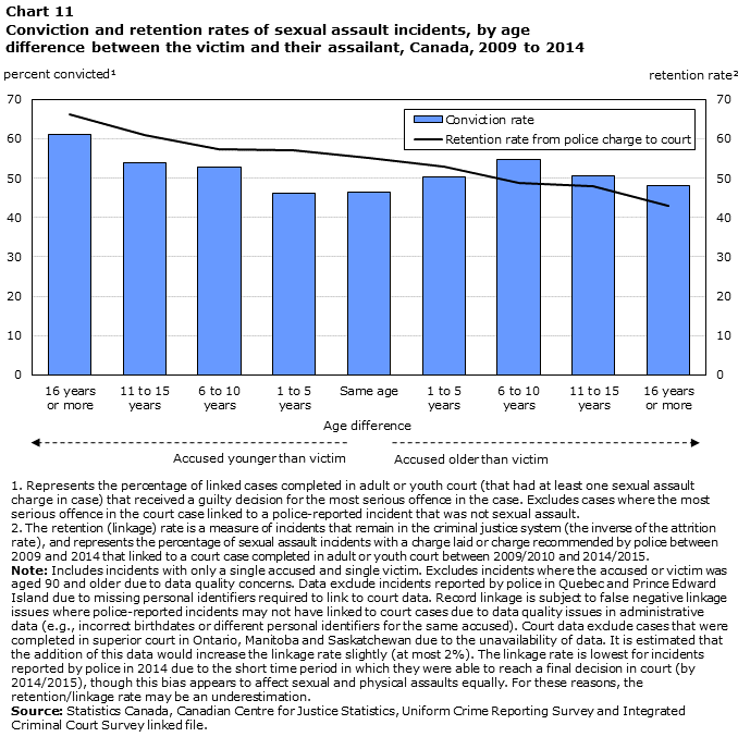 Chart 11 Conviction and retention rates of sexual assault incidents, by age difference between the victim and their assailant, Canada, 2009 to 2014