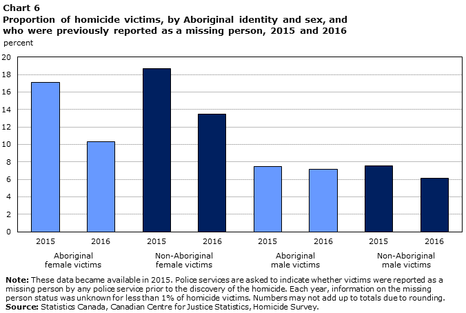 Chart 6 Proportion of homicide victims, by Aboriginal identity and sex, and who were previously reported as a missing person, 2015 and 2016