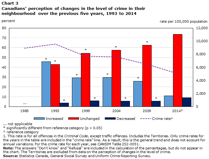 Chart 3 Canadians’ perception of changes in the level of crime in their neighbourhood over the previous five years, 1993 to 2014