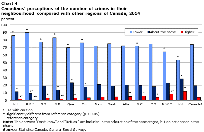 Chart 4 Canadians’ perceptions of the number of crimes in their neighbourhood compared with other regions of Canada, 2014