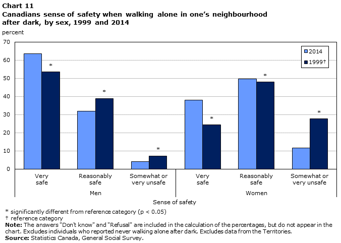 Chart 11 Canadians sense of safety when walking alone in one’s neighbourhood after dark, by sex, 1999 and 2014