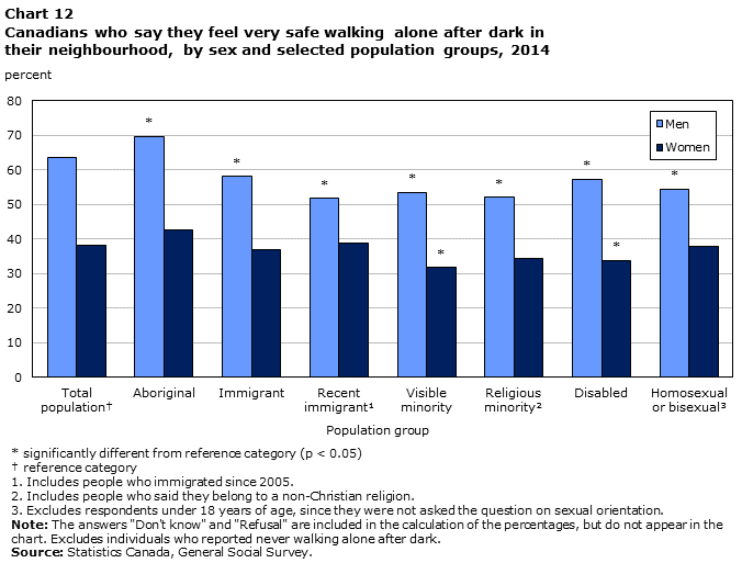Chart 12 Canadians who say they feel very safe walking alone after dark in their neighbourhood, by sex and selected population groups, 2014