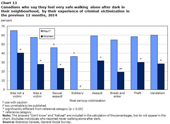 Chart 13 Canadians who say they feel very safe walking alone after dark in their neighbourhood, by their experience of criminal victimization in the previous 12 months, 2014