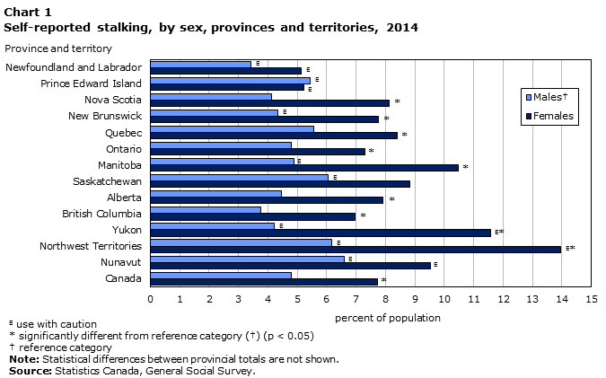 Chart 1 Self-reported stalking, by sex, provinces and territories, 2014