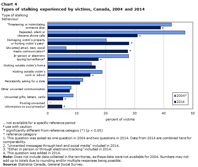 Chart 4 Types of stalking experienced by victims, Canada, 2004 and 2014